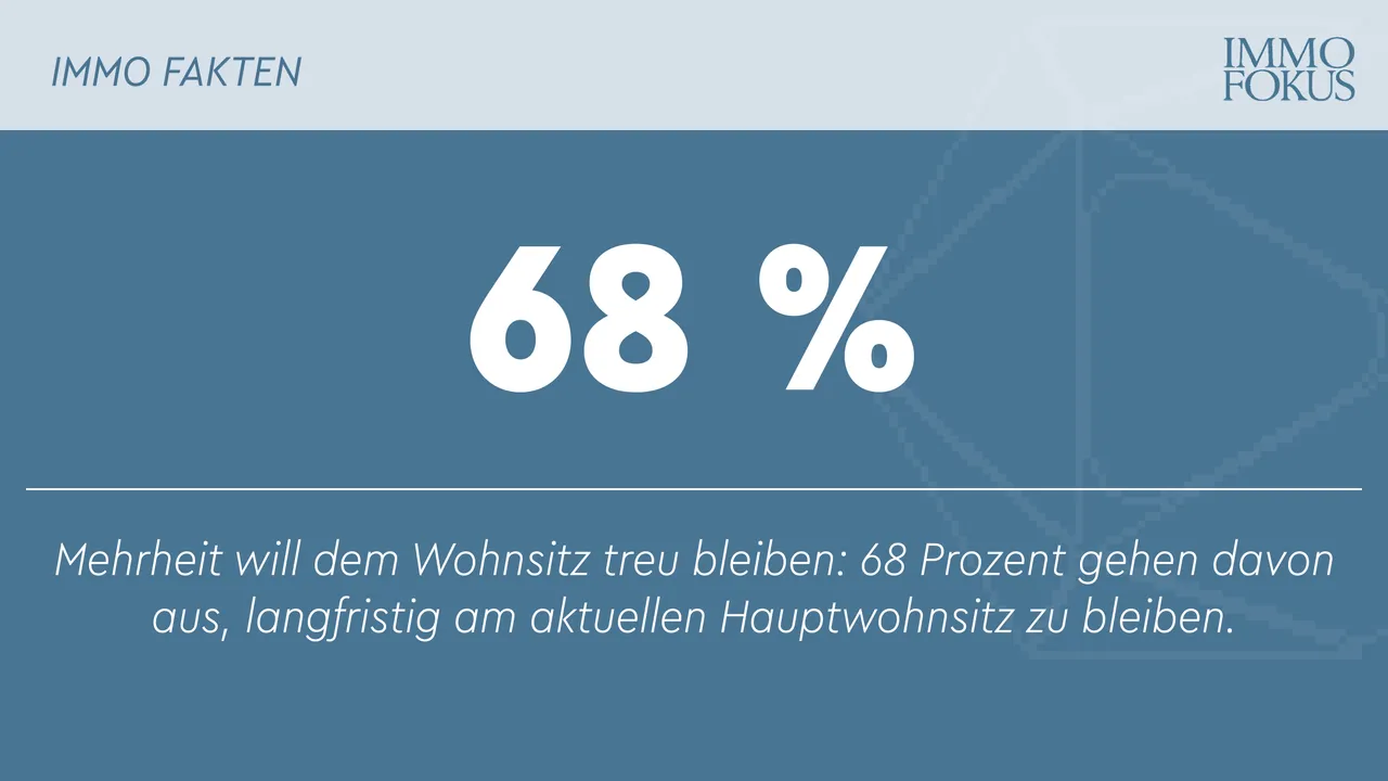 Mehrheit will dem Wohnsitz treu bleiben