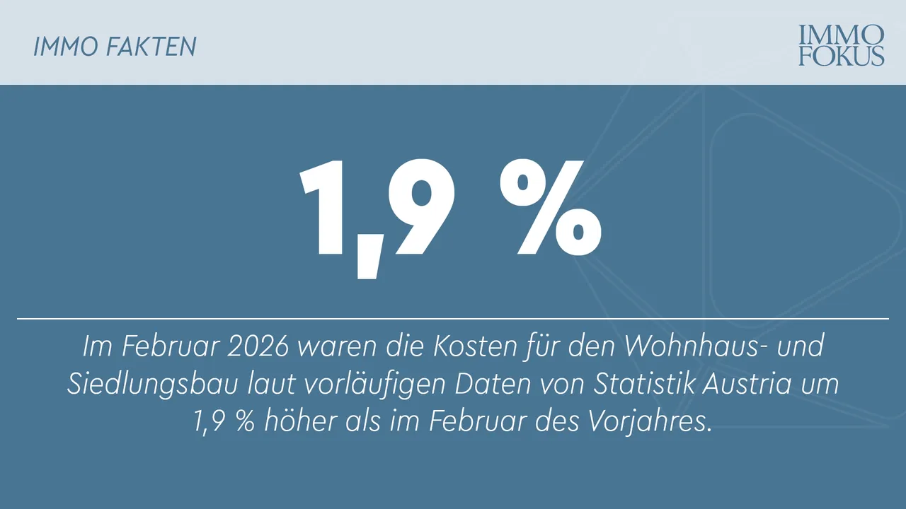 Baukosten im Februar 2026 über Vorjahresniveau