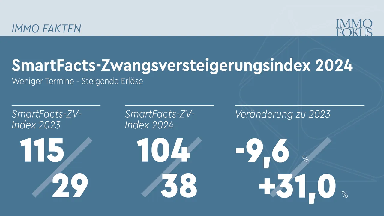 Zwangsversteigerungsindex Entwicklung 2024 und Ausblick 2025