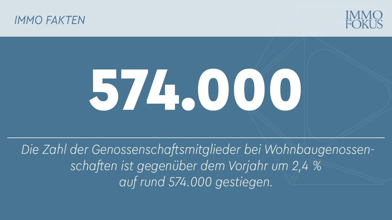 90 der 175 Mitglieder des GBV sind Genossenschaften