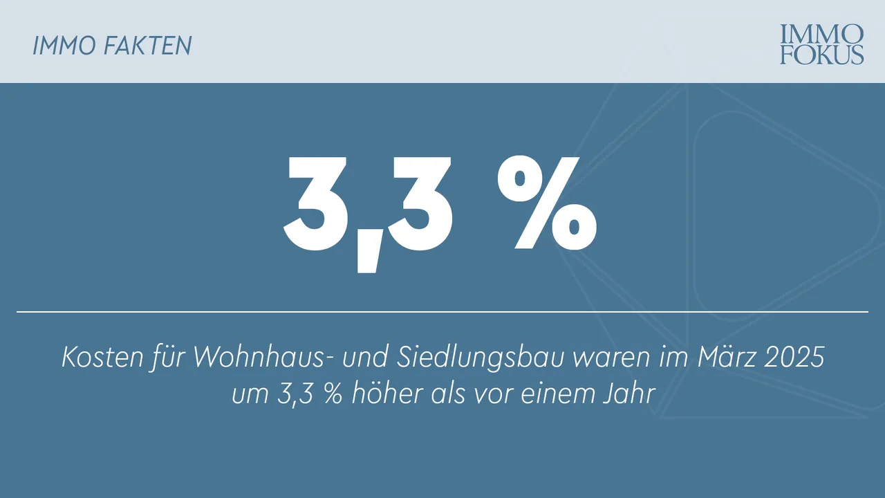 Baukosten im März 2025 weiter über Vorjahr