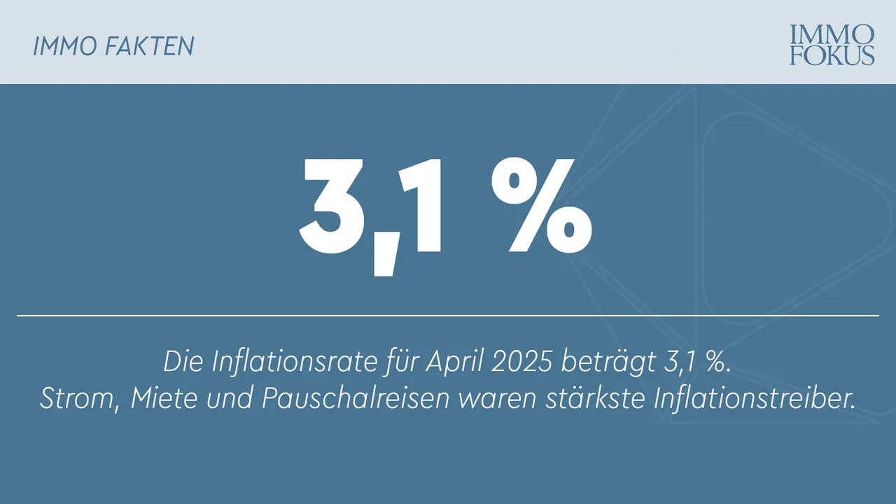 Inflation im April 2025 bei 3,1 %