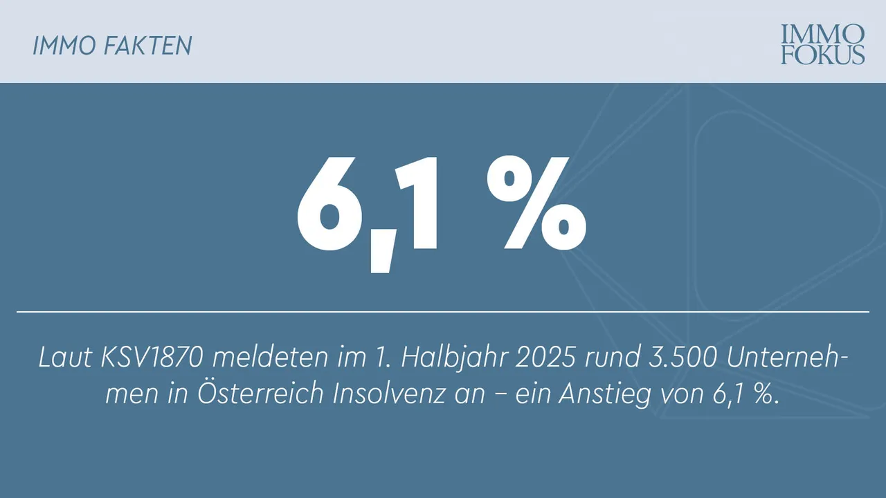 Unternehmensinsolvenzen: Anstieg setzt sich fort