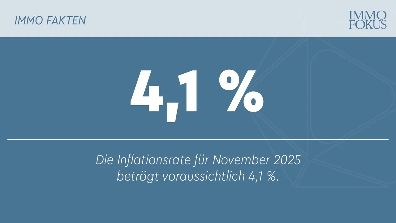 Inflation im November laut Schnellschätzung bei 4,1 %