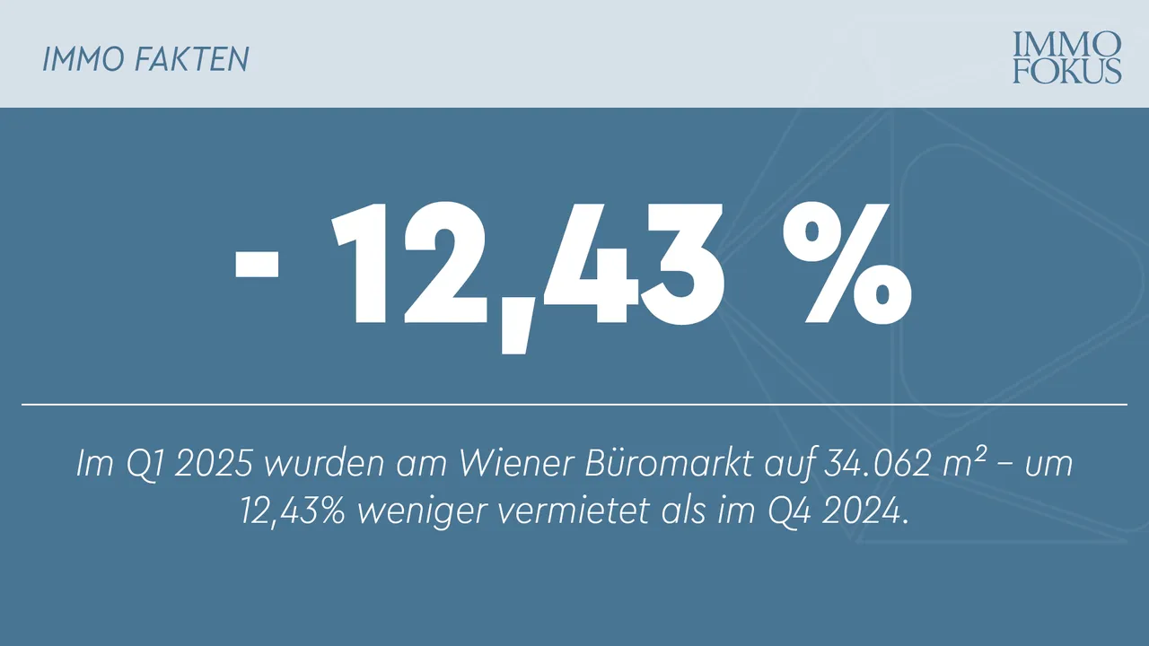 Büromarkt Wien schwächelt bei der Vermietungsleistung