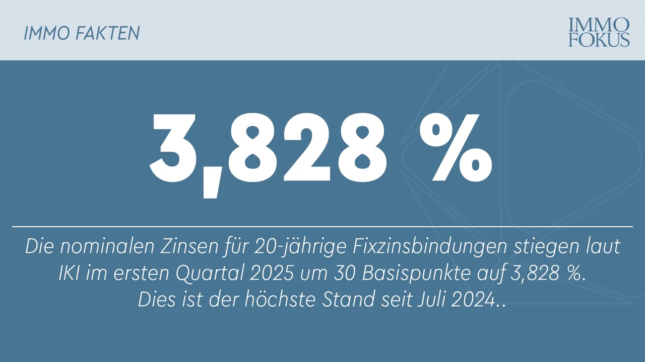 Infina Kredit Index (IKI): Sinkende EZB-Leitzinsen, aber steigende Fixzinssätze