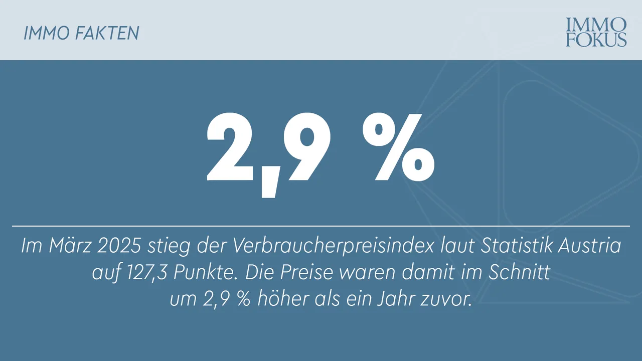 Inflation im März 2025 bei 2,9 %