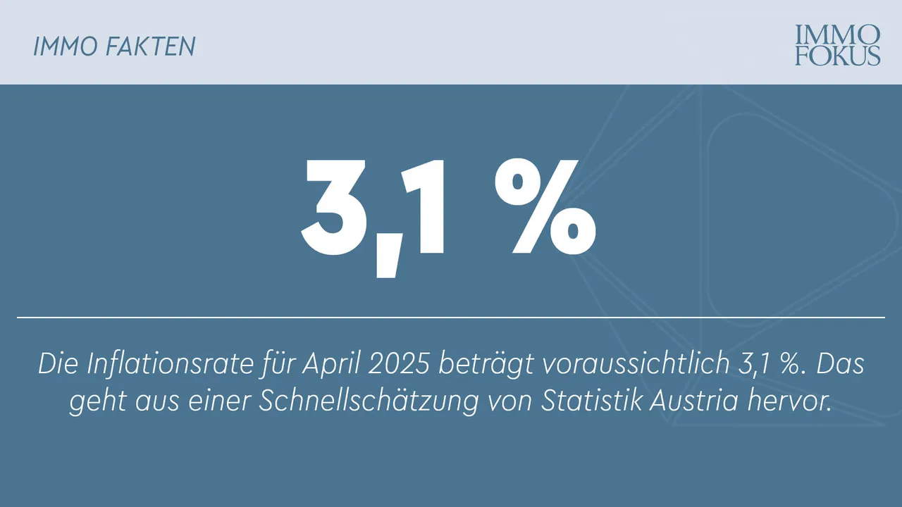 Inflation im April laut Schnellschätzung bei 3,1 %