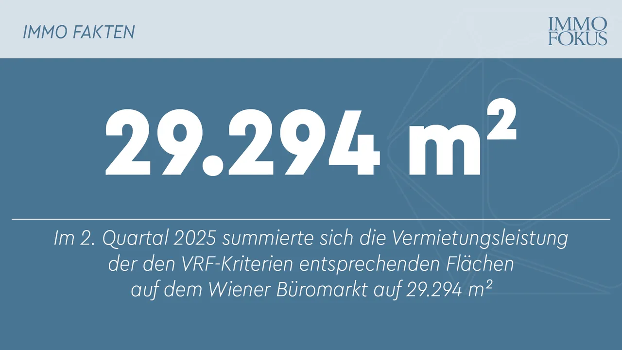 Vermietungsleistung nach wie vor im Minus