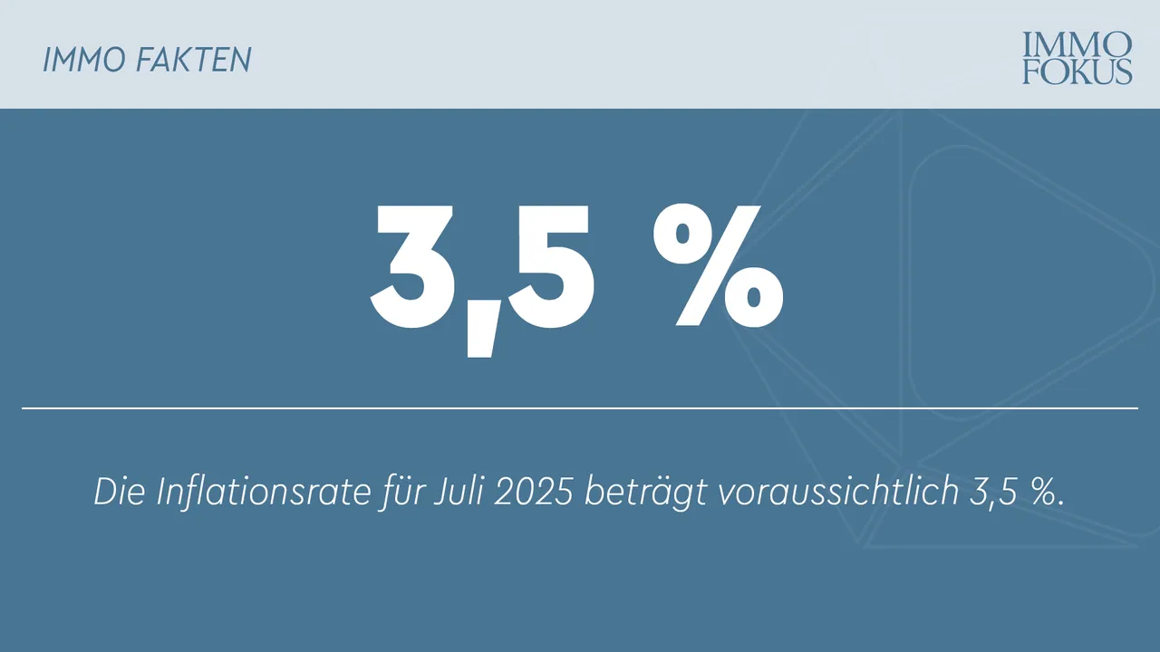 Inflation im Juli 2025 laut Schnellschätzung bei 3,5 %
