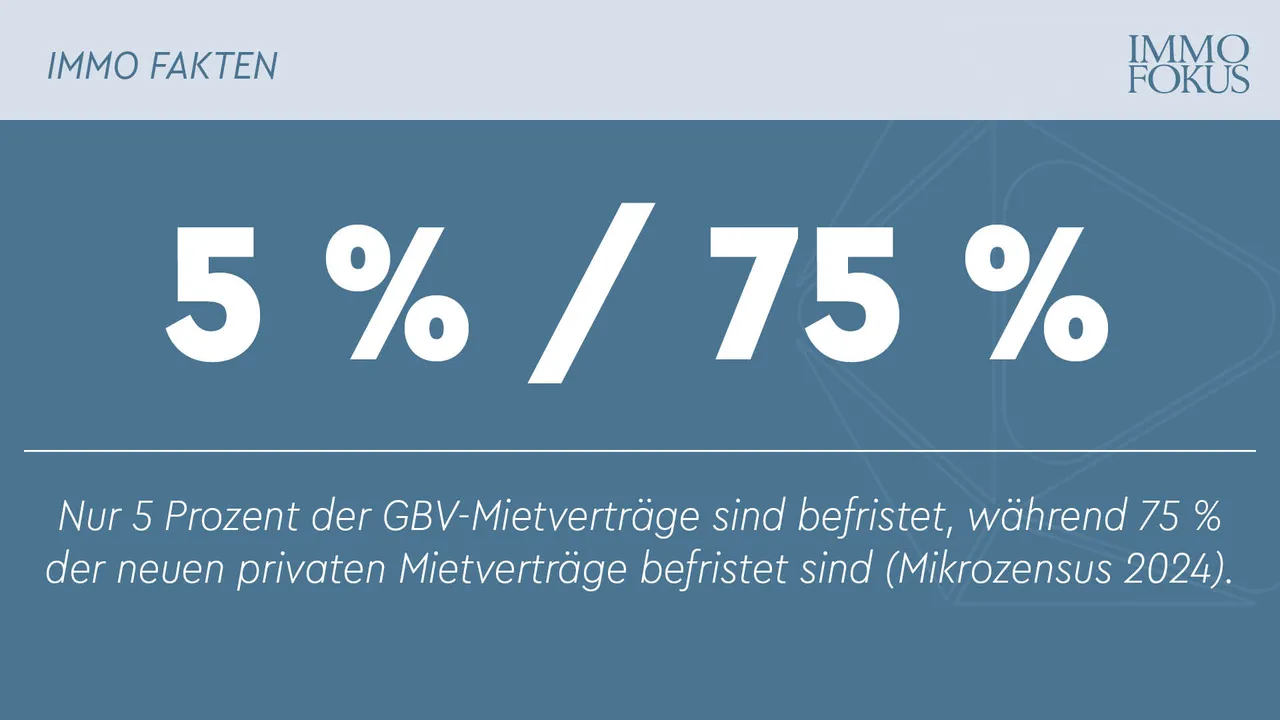 Gemeinnützige vermieten in der Regel unbefristet