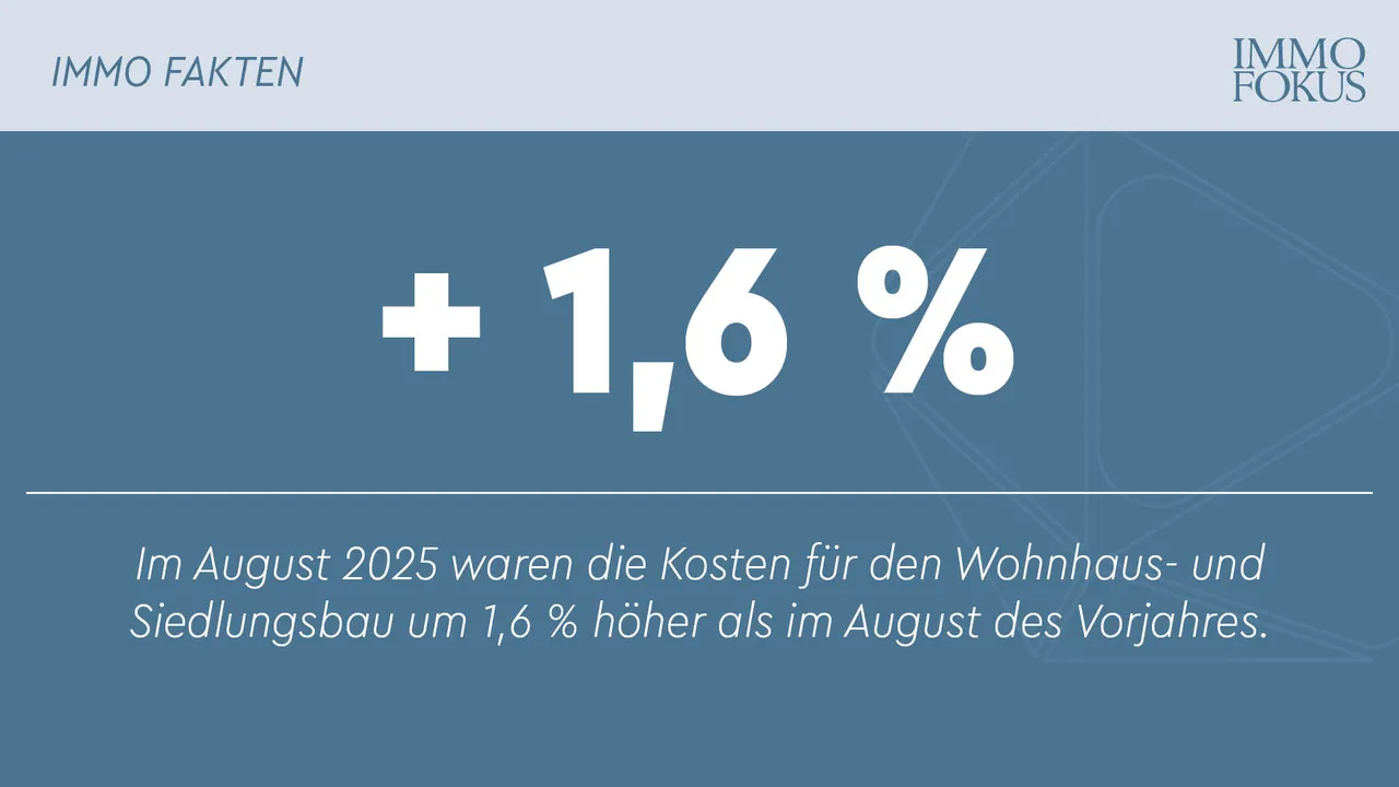 Baukosten im August 2025 in fast allen Bausparten über Vorjahresniveau