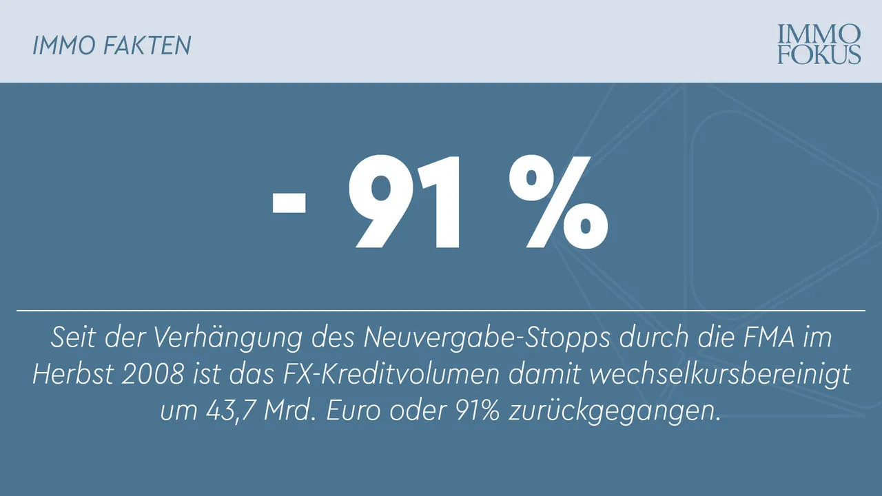 Restbestand an Fremdwährungskrediten fällt im 2. Quartal um 4%