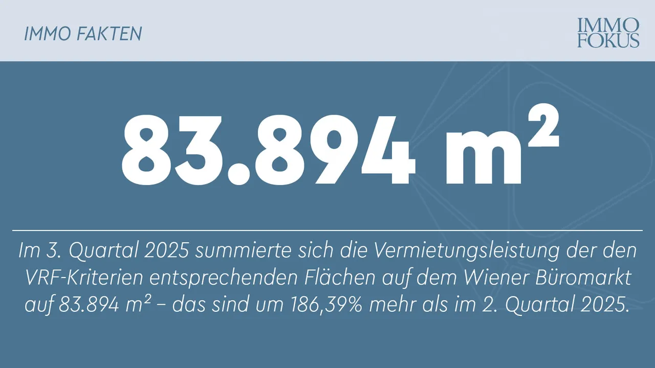Büromarkt Wien Vermietungsleistung zieht an