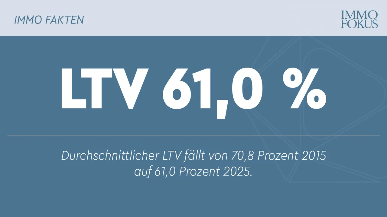 Loan-to-Values sinken in zehn Jahren um fast zehn Prozentpunkte