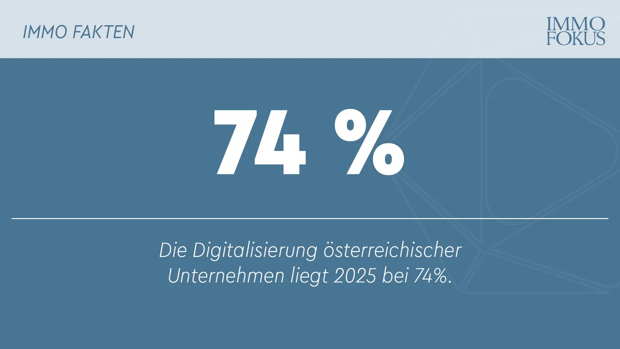 Die Digitalisierung österreichischer Unternehmen liegt 2025 bei 74%