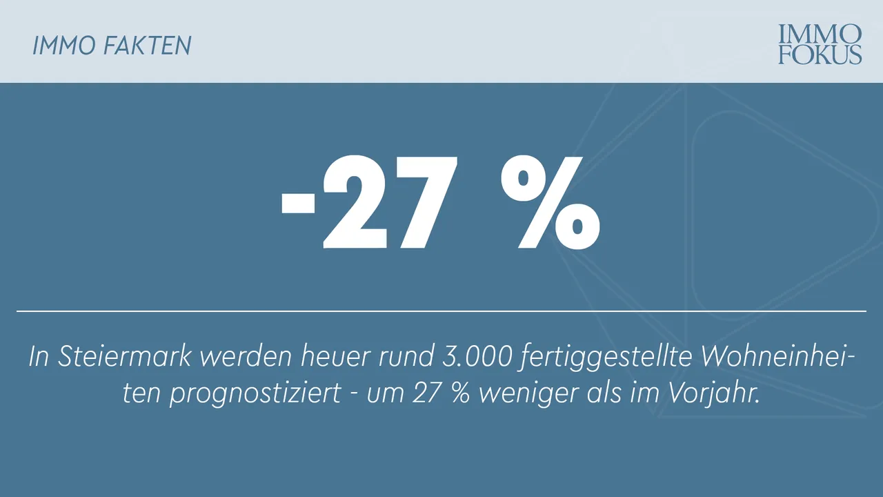 In Steiermark werden heuer rund 3.000 fertiggestellte Wohneinheiten prognostiziert