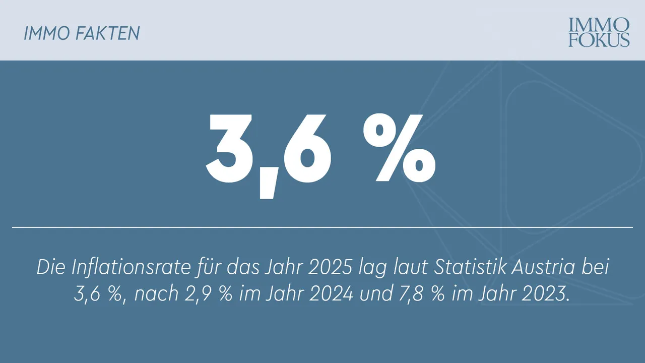 Inflation 2025 mit 3,6 % höher als im Vorjahr