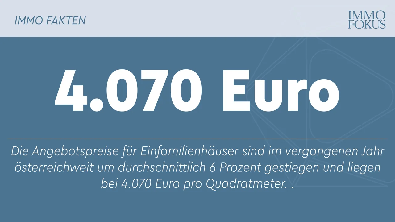 ImmoScout24-Datenanalyse: Kaufpreise für Häuser steigen um 6 Prozent