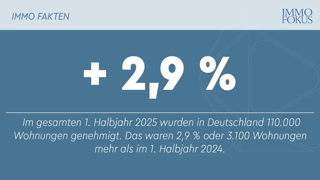 Deutschland: Baugenehmigungen (Wohnungen) im Juni 2025 +7,9 % zum Vorjahresmonat