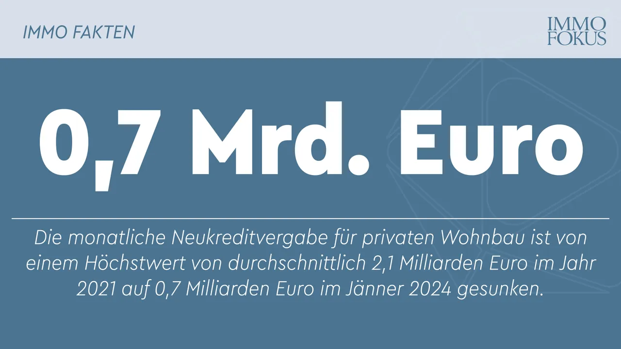 Schwache Konjunktur bremst Kreditgeschäft