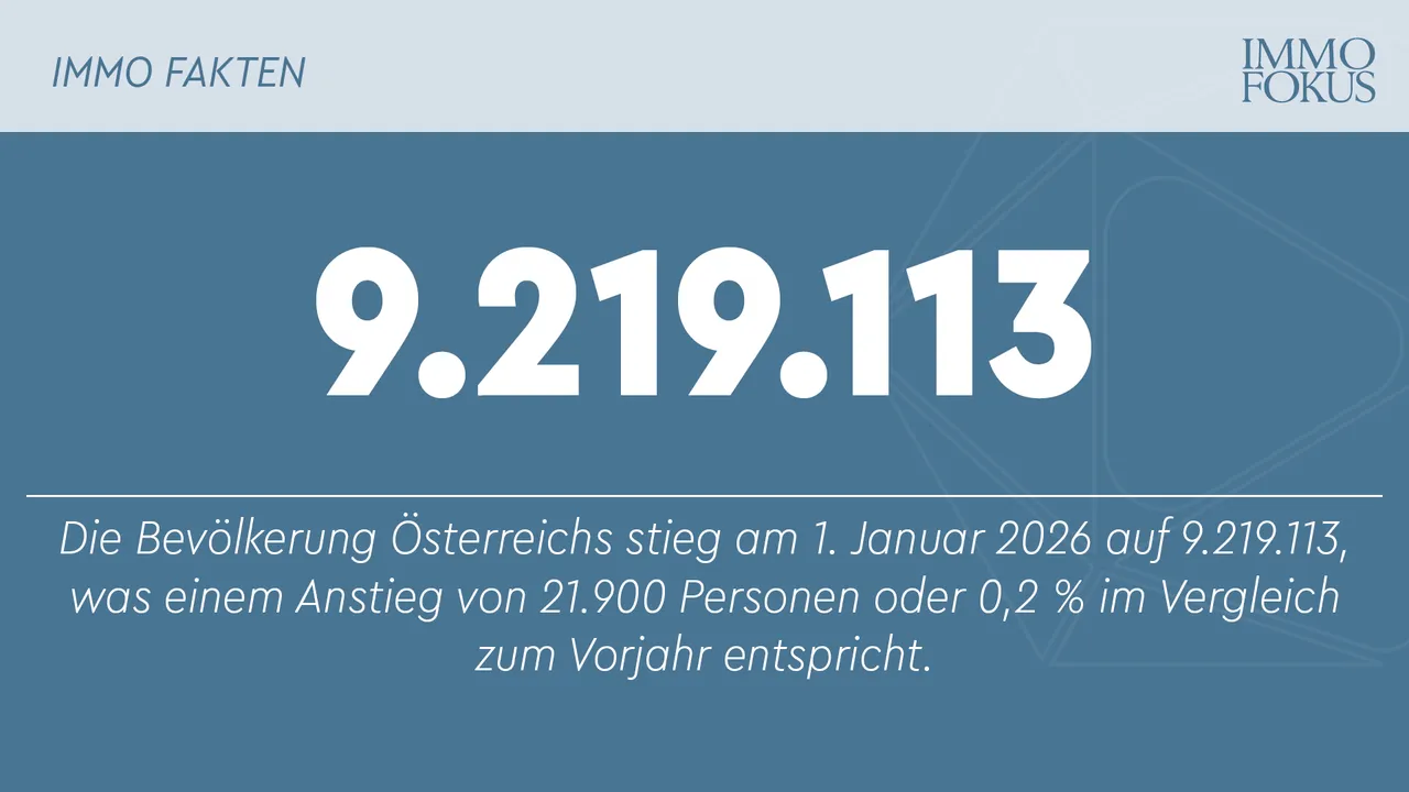 Bevölkerung Österreichs 2025 nur leicht gewachsen