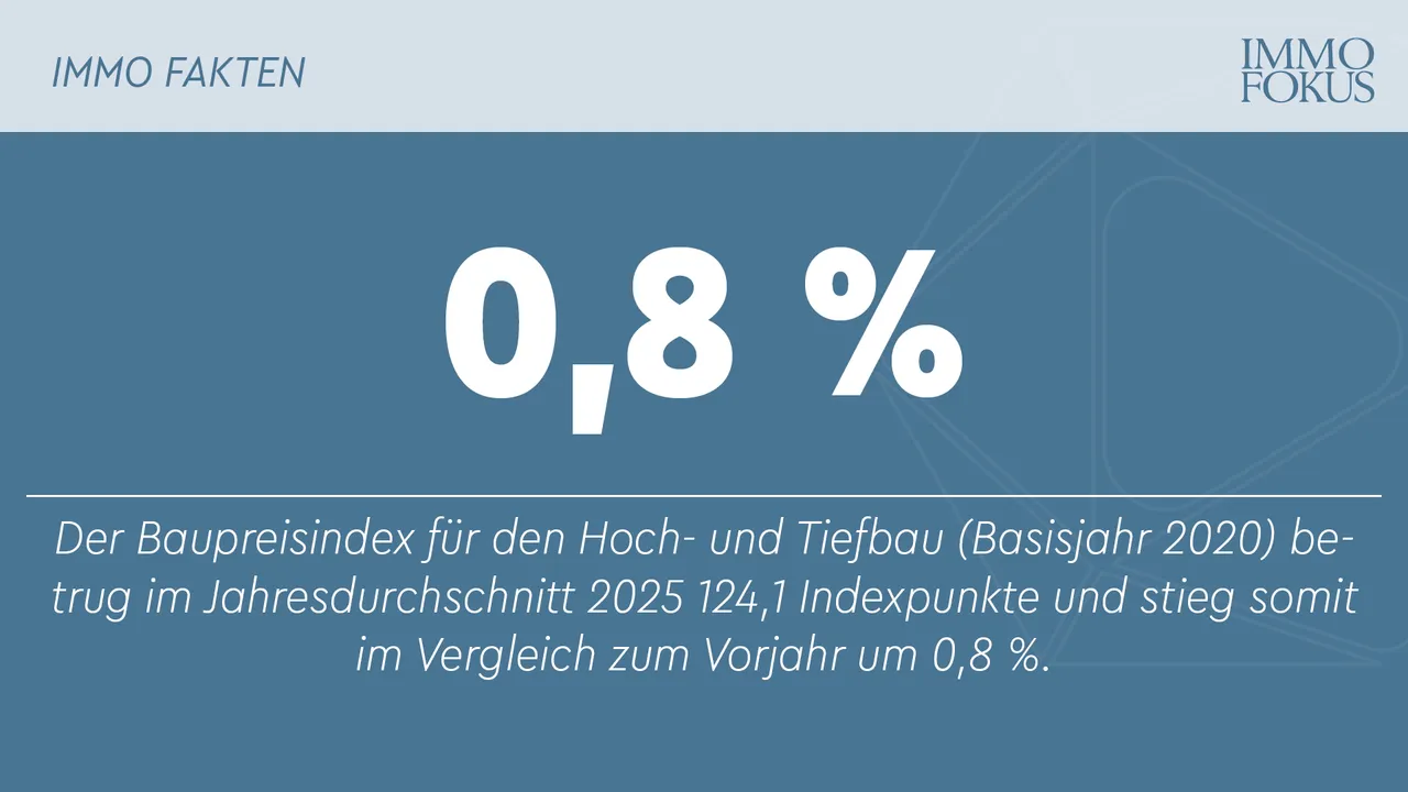 Baupreise 2025 moderat gestiegen