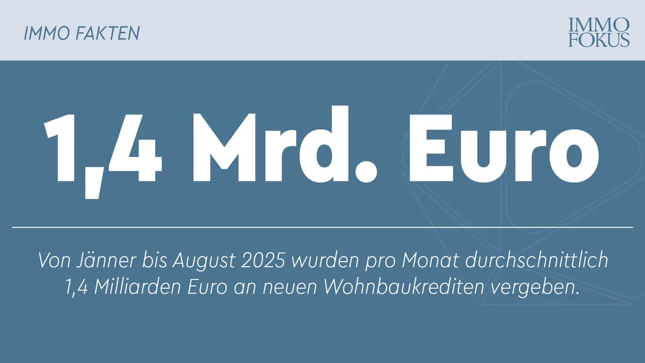 Private Wohnbaukredite: Anstieg der Nachfrage setzt sich im dritten Quartal 2025 fort