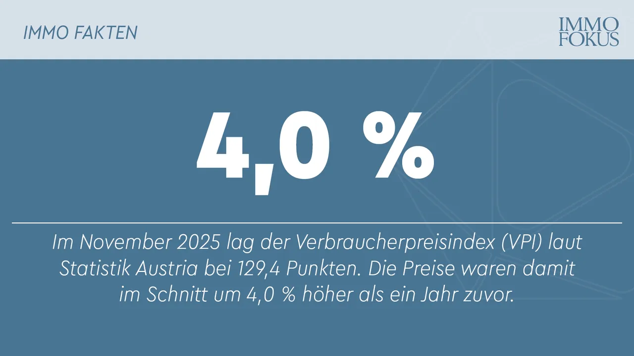 Inflation im November 2025 bei 4,0 %