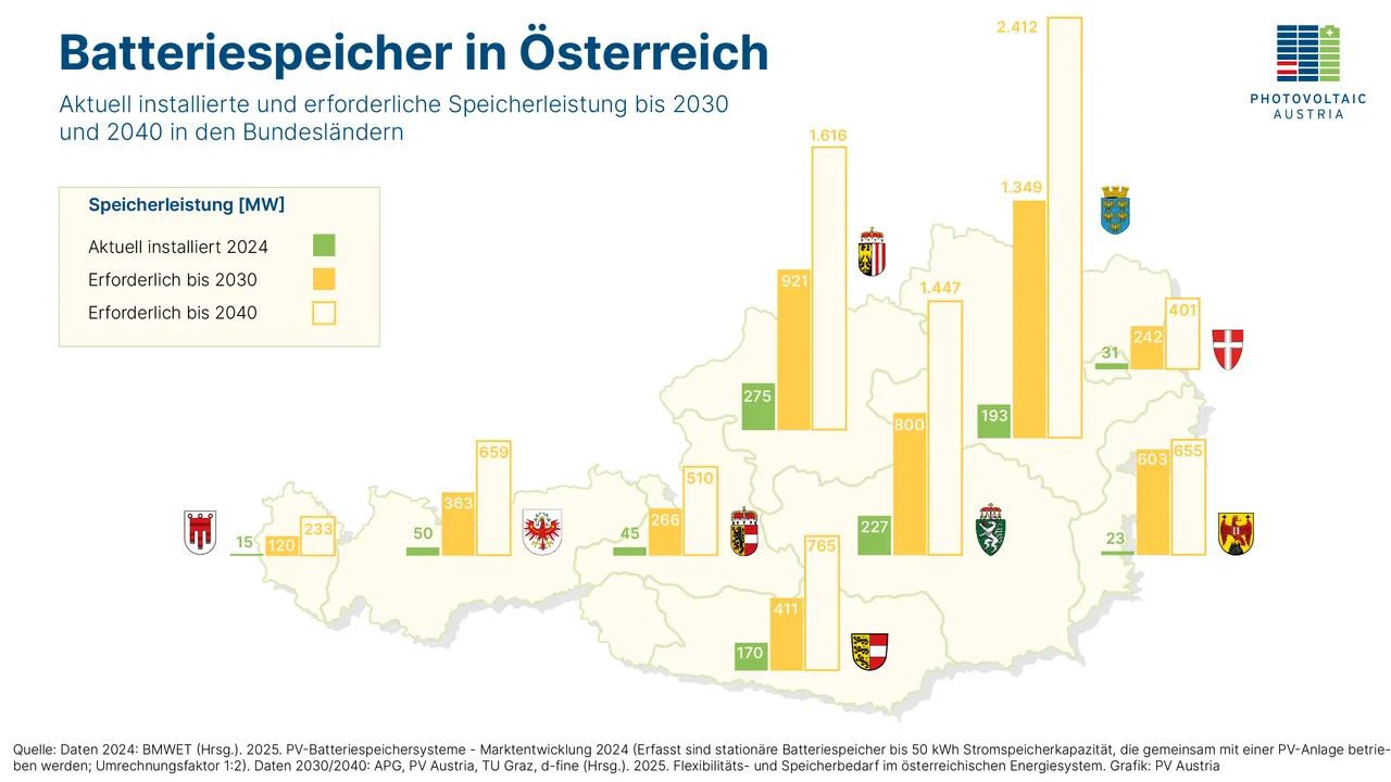 PV Austria: Batteriespeicher entscheidend für Österreichs Energiewende