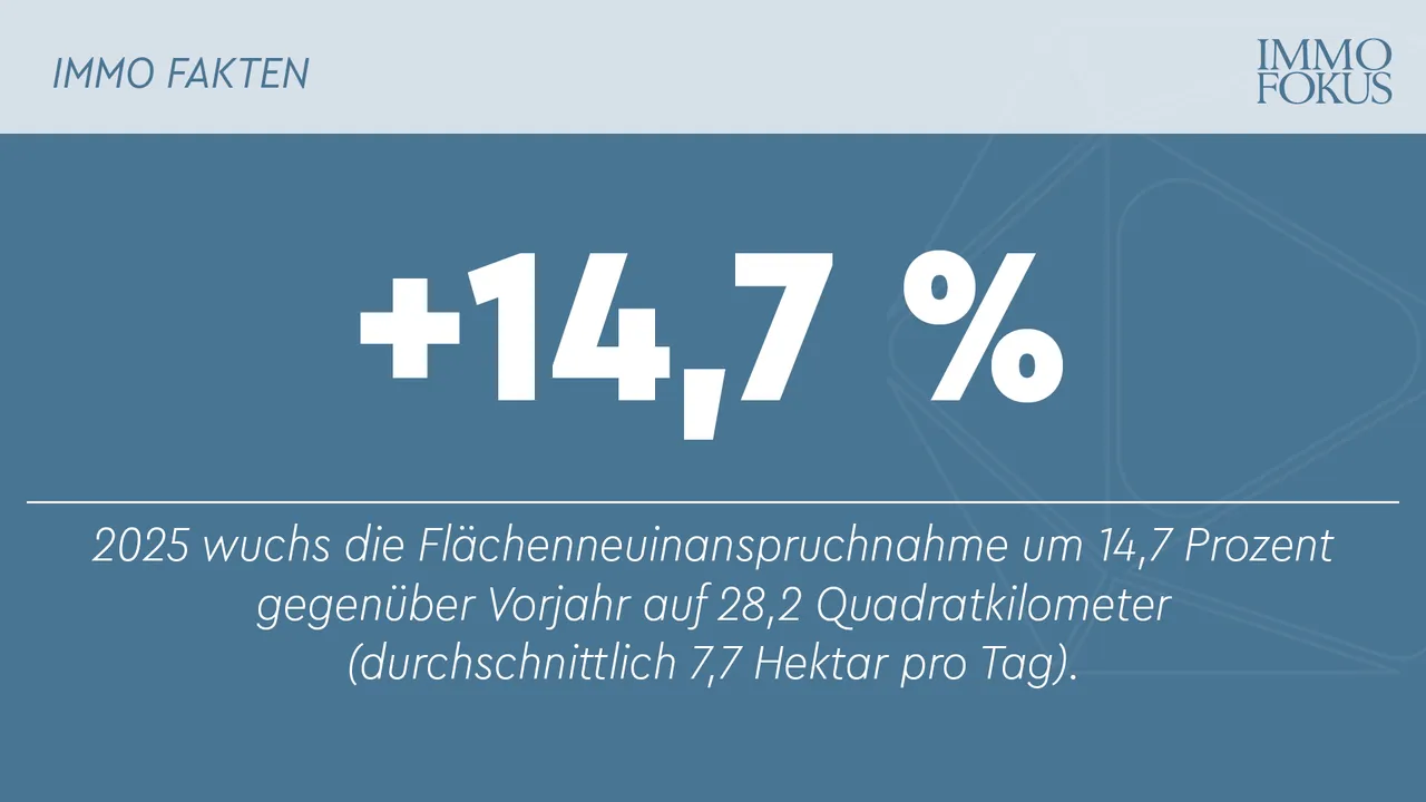 Flächenneuinanspruchnahme auch 2025 unter dem langjährigen Durchschnitt