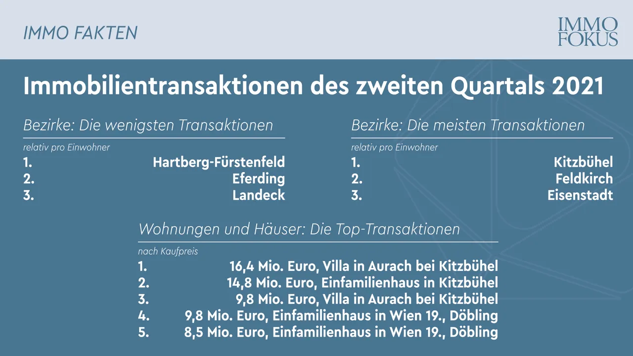Immobilientransaktionen Q2.2021