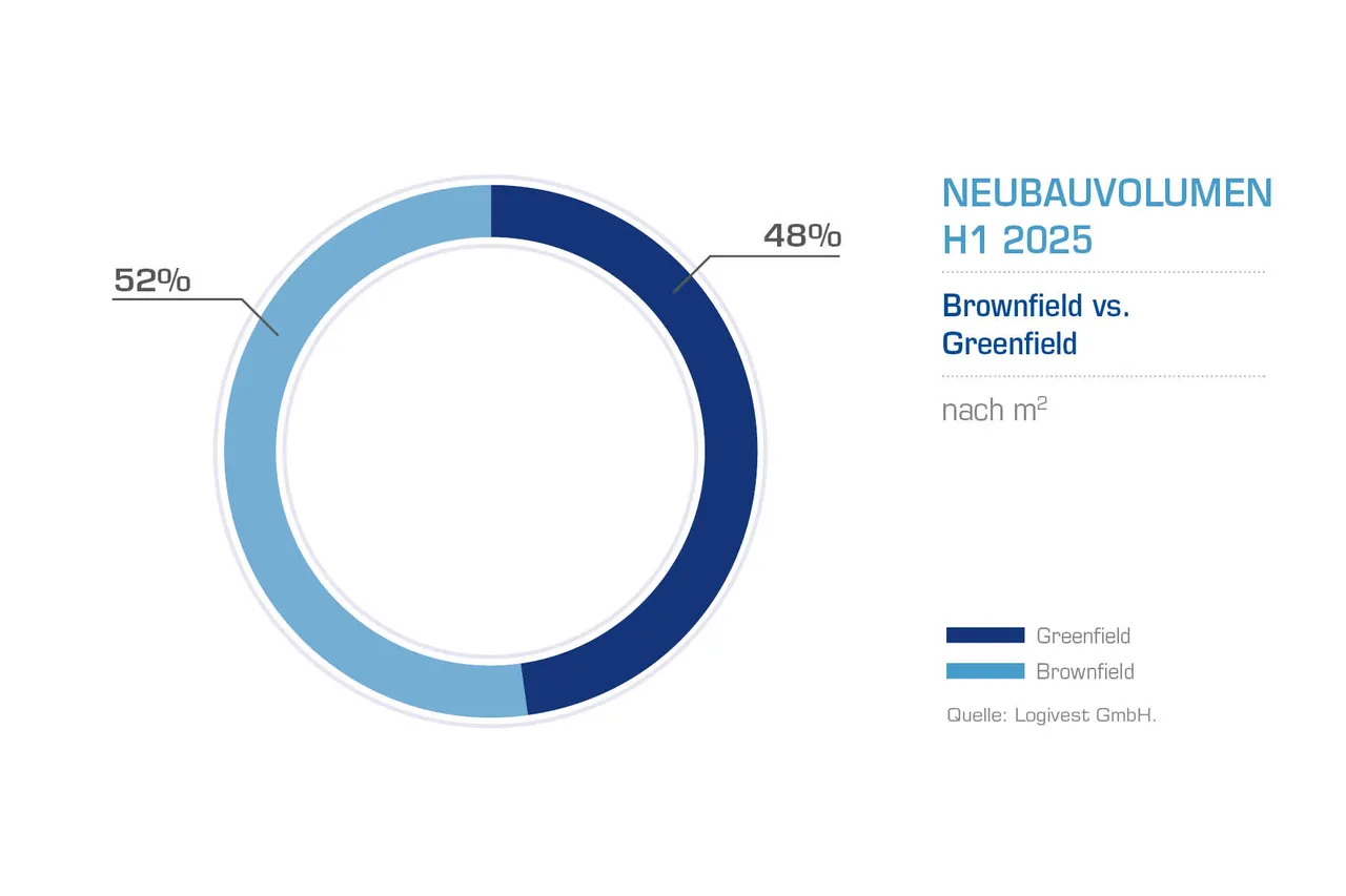 Brownfield-Logistikbauten erstmals vorn – 52 % des Neubaus auf Industriebrachen