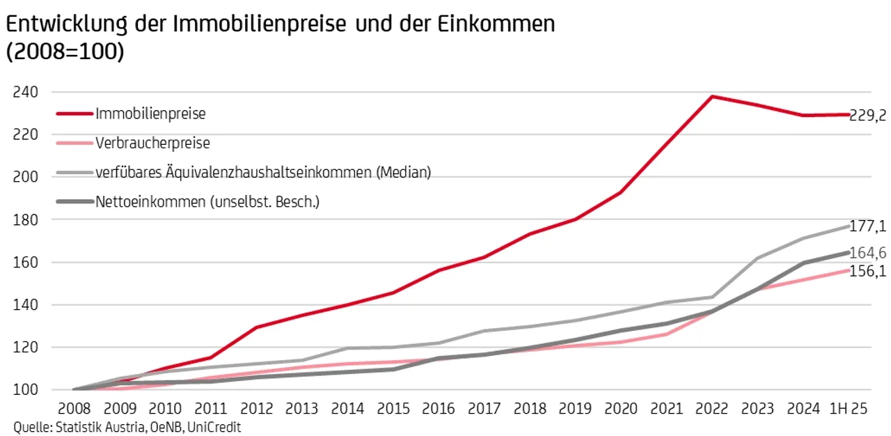 UniCredit Bank Austria Analyse sieht Trendwende am Immobilienmarkt