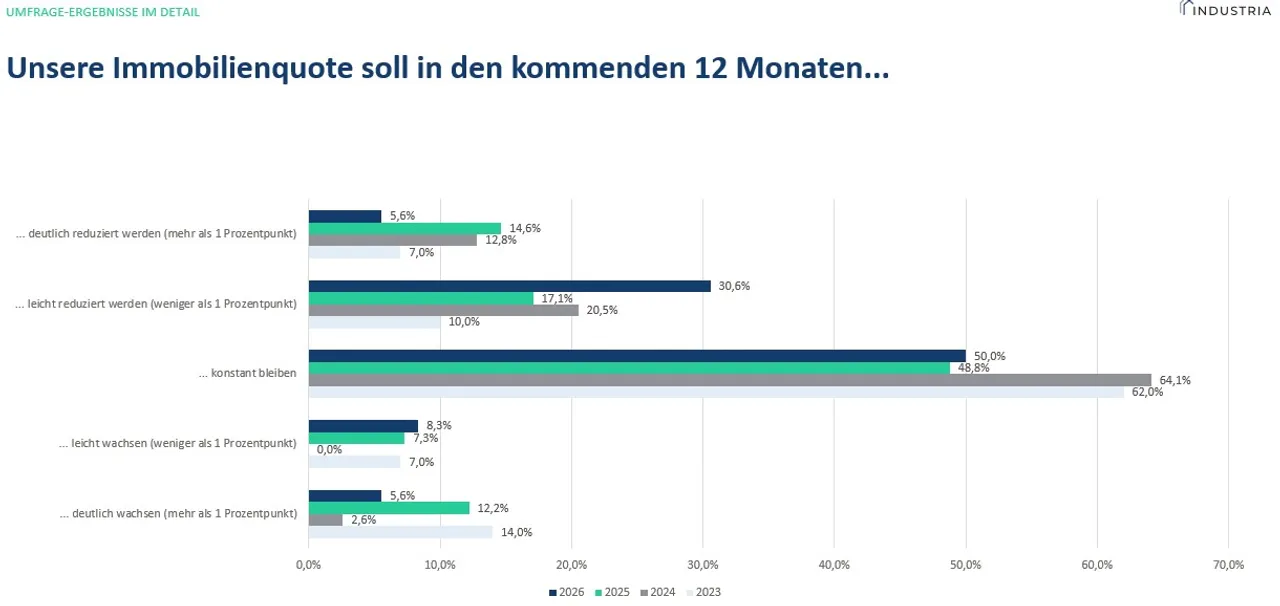 INDUSTRIA-Umfrage „Wohninvestment Trends 2026“