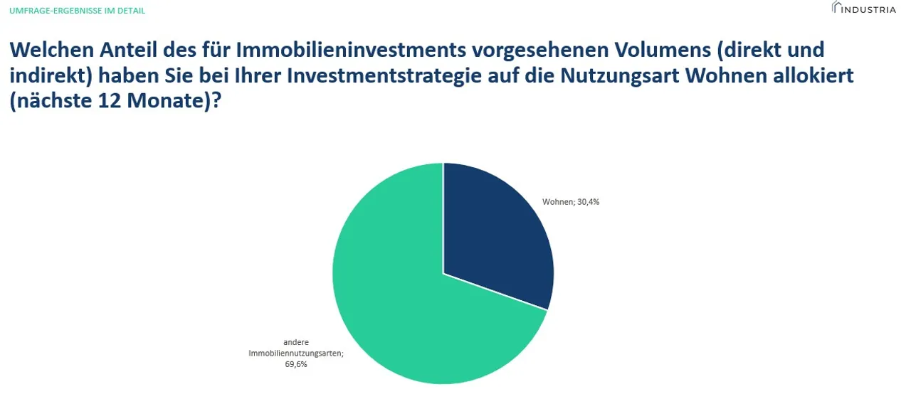INDUSTRIA-Umfrage „Wohninvestment Trends 2026“