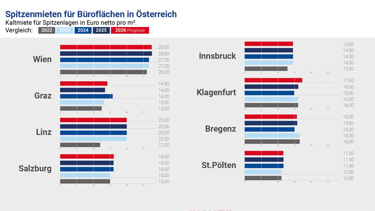 RE/MAX Commercial - Büromarkt: Zwischen Stabilität und Zurückhaltung