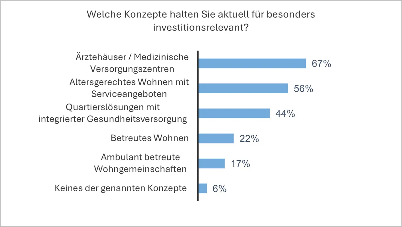 Gesundheits- und Seniorenimmobilien im Aufwind
