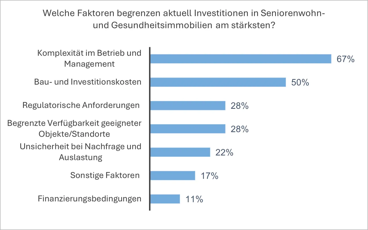 Gesundheits- und Seniorenimmobilien im Aufwind