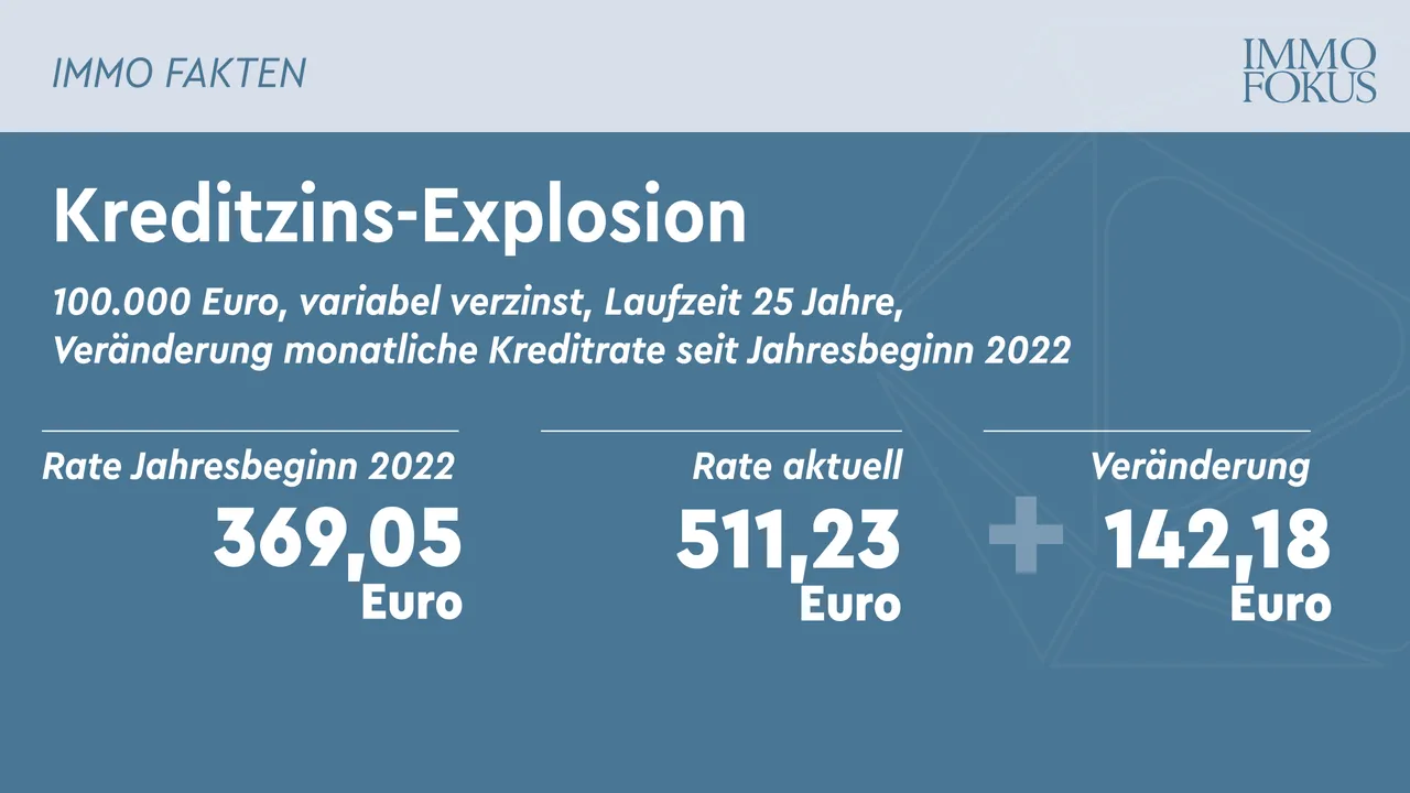 Zinsen steigen – Wohnbaukreditmarkt knickt ein