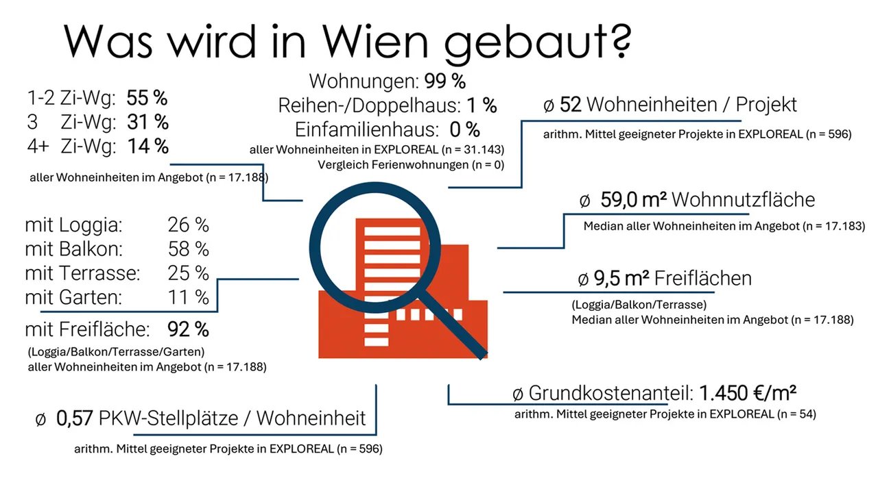 Alarm im Wiener Wohnbau: Jede 4. geplante Wohnung wird nicht gebaut!