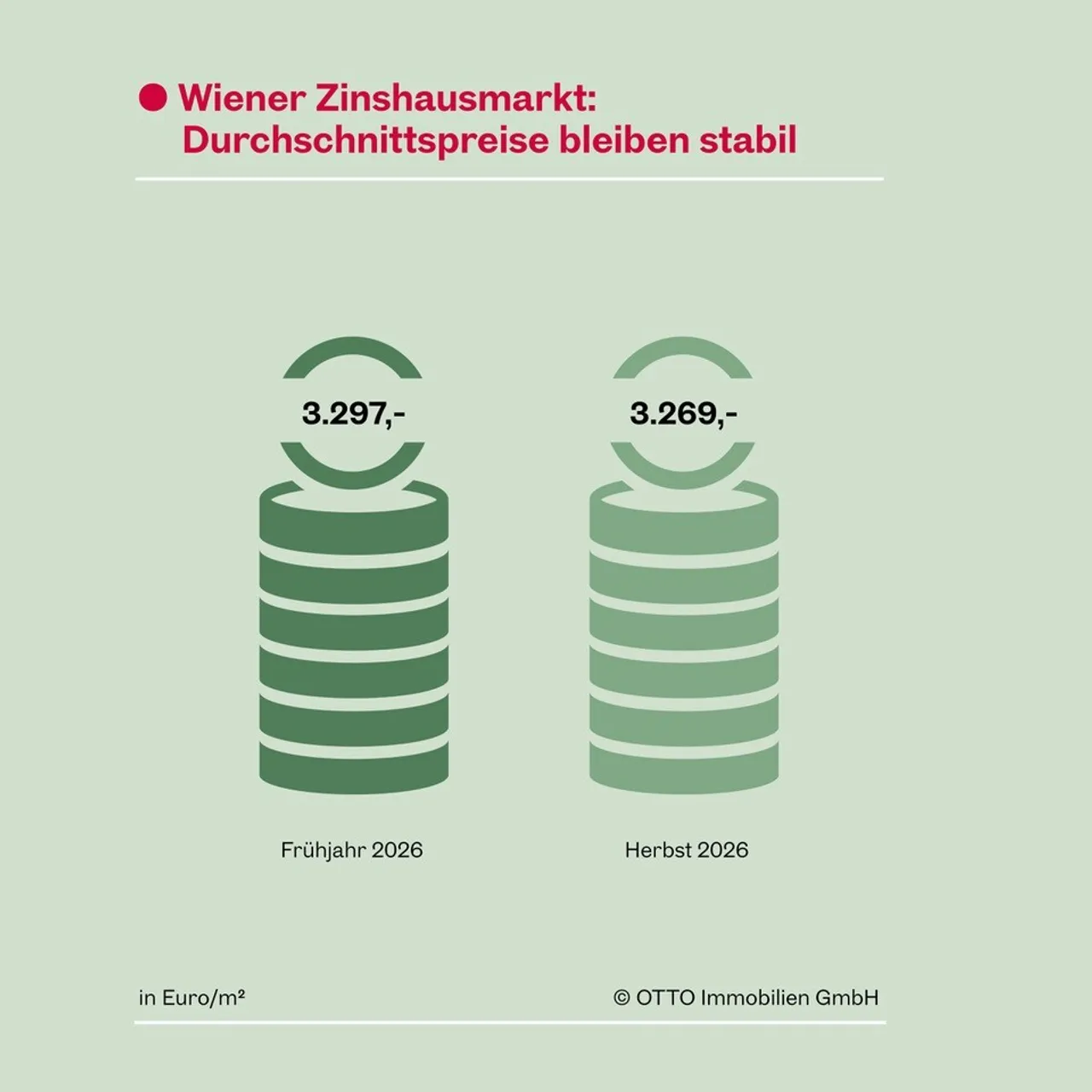 Wiener Zinshausmarkt hält Niveau: EUR 418 Mio. Transaktionsvolumen trotz geopolitischer Krise