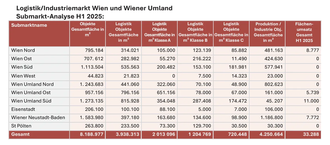 Logistik- und Industriemarkt: Stagnation auf niedrigem Niveau