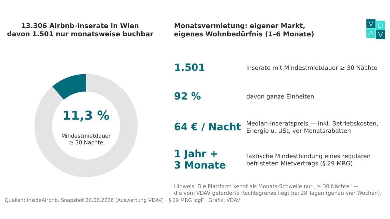 Airbnb-Wohnungen: Regulierung ohne Datenbasis?