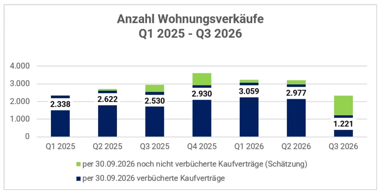 Immo Analytics Quartalsbericht mit schlechten Nachrichten