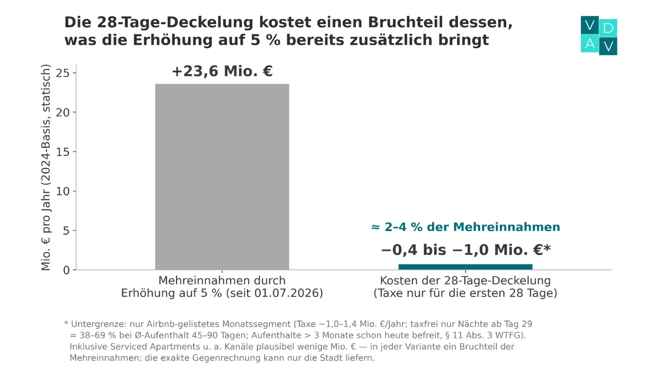 Airbnb-Wohnungen: Regulierung ohne Datenbasis?