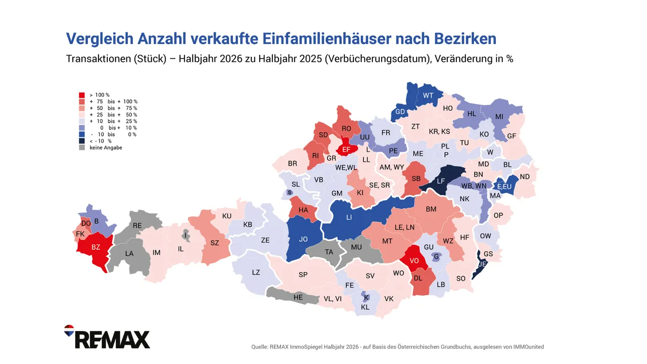 Einfamilienhausmarkt boomt wie nie zuvor, Preissteigerungen moderat