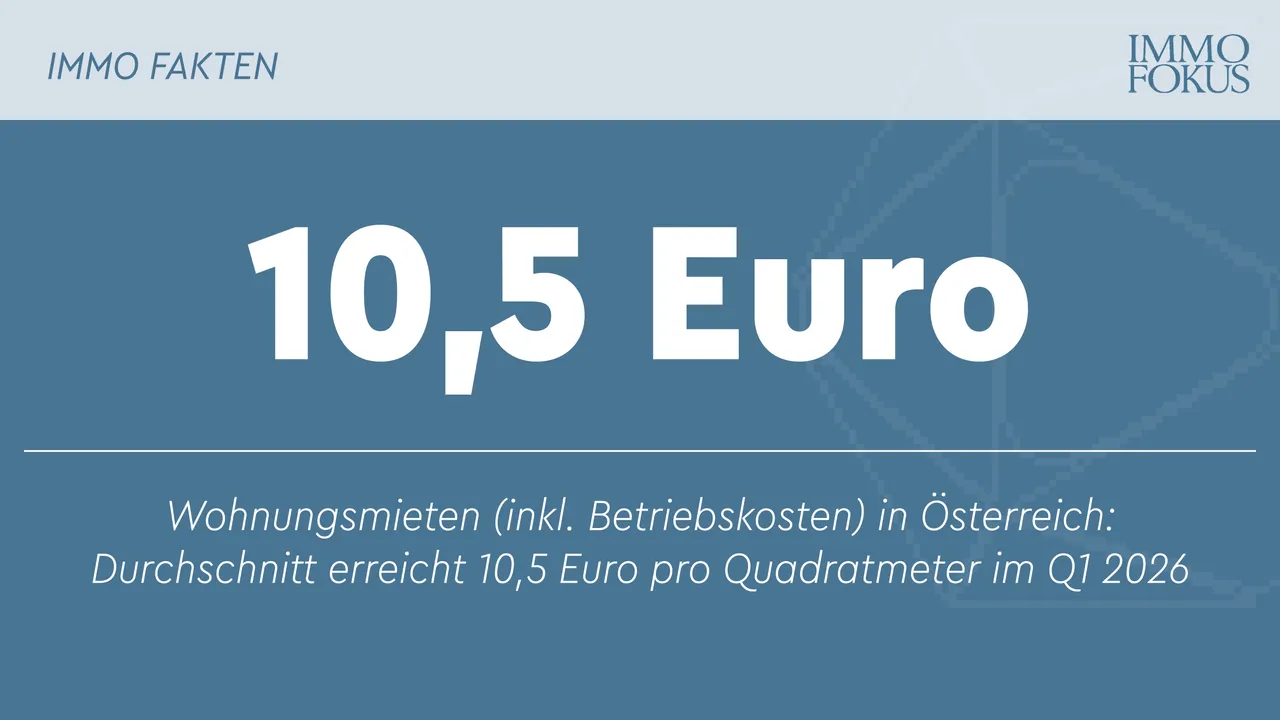 Wohnungsmieten in Österreich: Durchschnitt erreicht 10,5 Euro pro Quadratmeter im Q1 2026