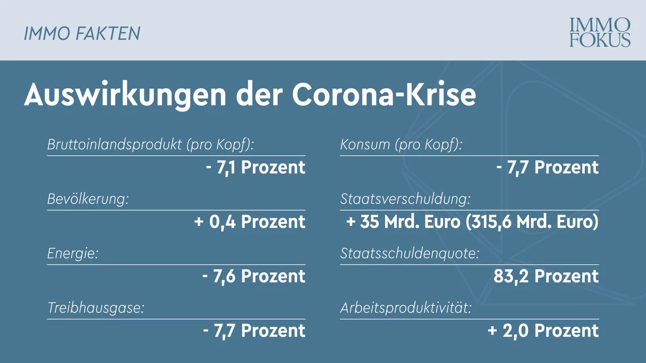 ImmoFakten - Auswirkungen der Corona-Krise