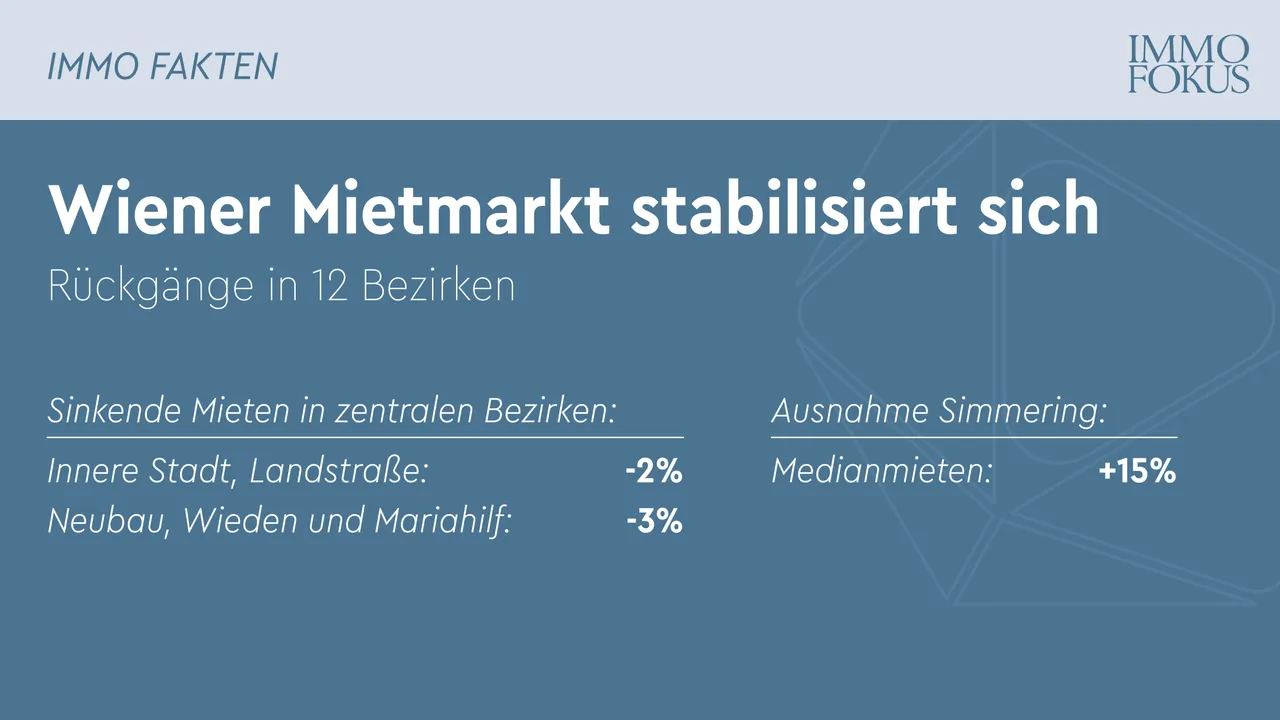 Wiener Mietmarkt stabilisiert sich